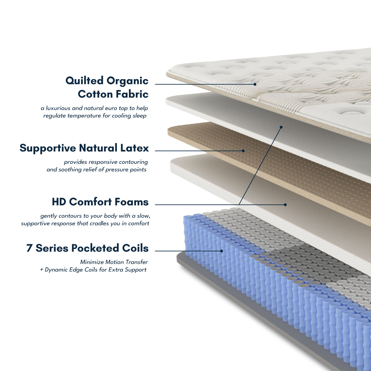 Eco-Friendly Comfort with Natural Materials | Ethos Hybrid Mattress